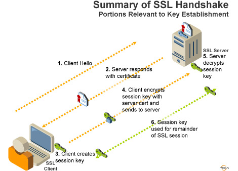 SSL handshaking
