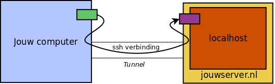 Locaal tunneling