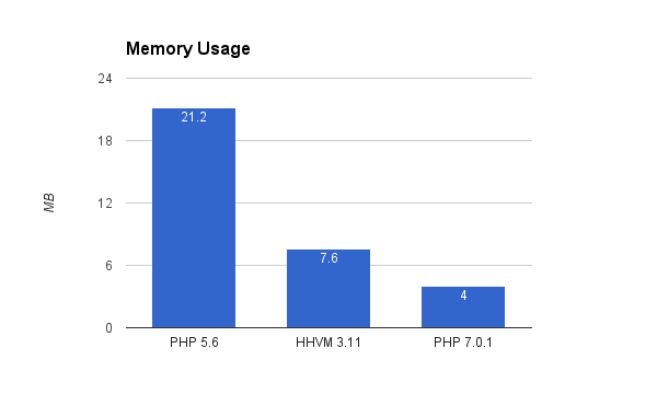 Memory usage PHP 5, HHVM and PHP 7