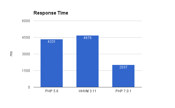Response time between PHP 5, HHVM and PHP 7
