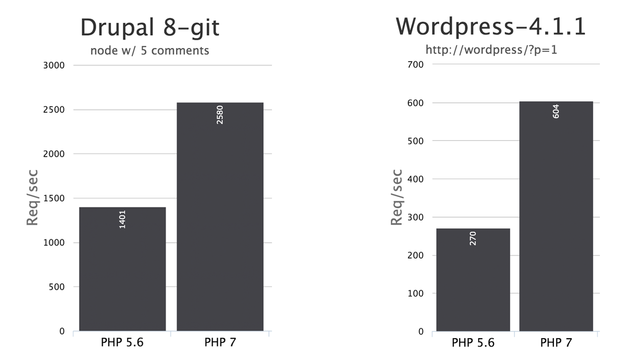 PHP 5 vs PHP 7 